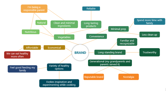 Curion Brand Stretch Legacy Brand New Category Case Study Word Chart