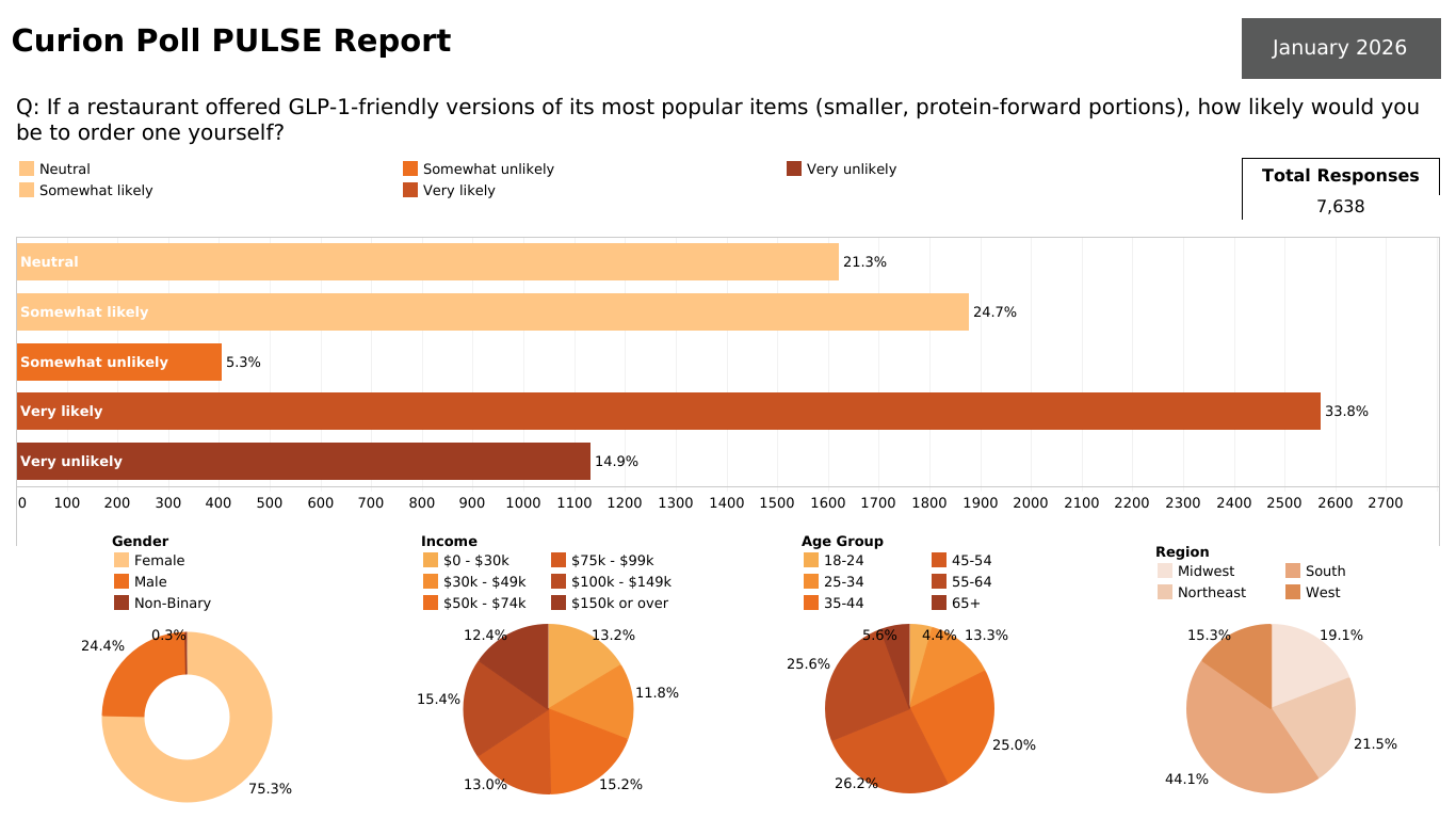 Curion Poll Pulse Report - If a restaurant offered a GLP1 friendly version of its most popular items how likely would you be to order one