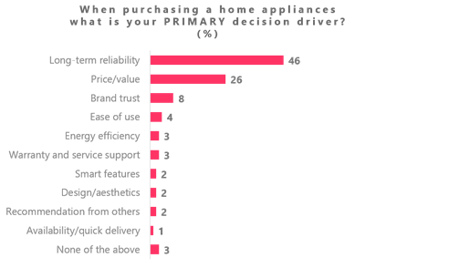 The Great Appliance Paradox article chart 1
